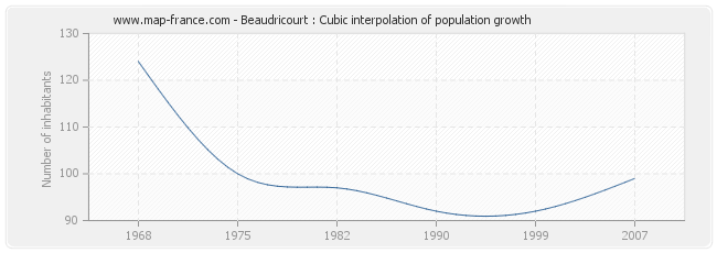Beaudricourt : Cubic interpolation of population growth