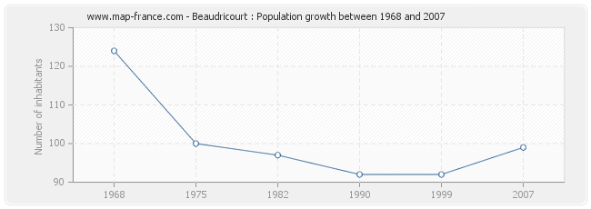 Population Beaudricourt