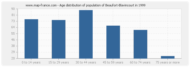 Age distribution of population of Beaufort-Blavincourt in 1999