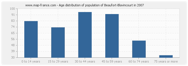 Age distribution of population of Beaufort-Blavincourt in 2007