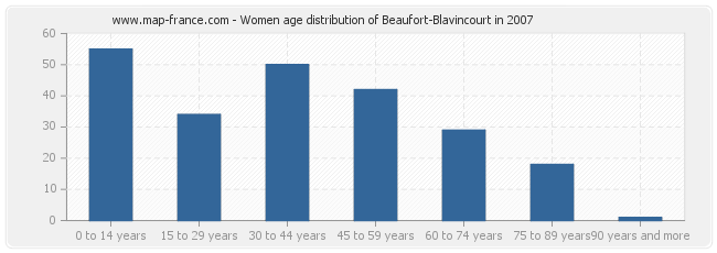 Women age distribution of Beaufort-Blavincourt in 2007