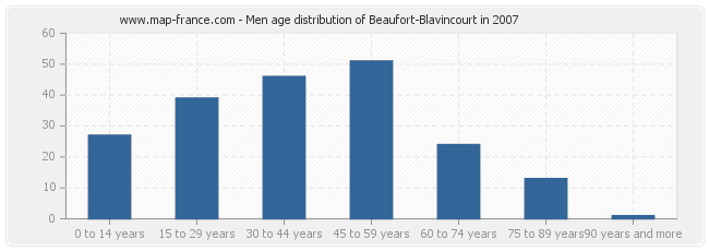 Men age distribution of Beaufort-Blavincourt in 2007