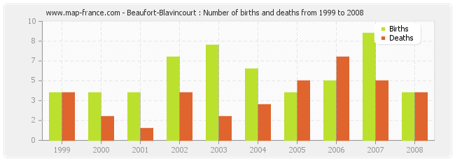 Beaufort-Blavincourt : Number of births and deaths from 1999 to 2008