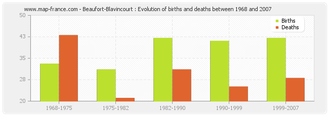 Beaufort-Blavincourt : Evolution of births and deaths between 1968 and 2007