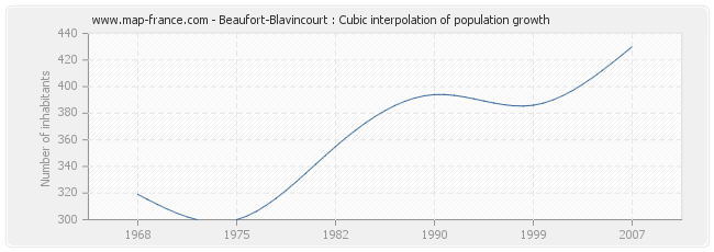 Beaufort-Blavincourt : Cubic interpolation of population growth