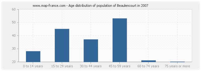 Age distribution of population of Beaulencourt in 2007