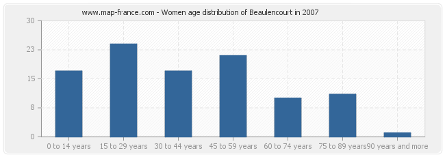 Women age distribution of Beaulencourt in 2007