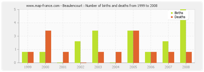 Beaulencourt : Number of births and deaths from 1999 to 2008