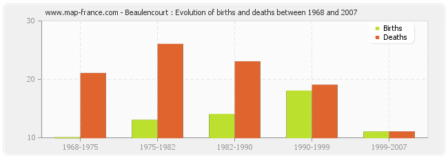 Beaulencourt : Evolution of births and deaths between 1968 and 2007