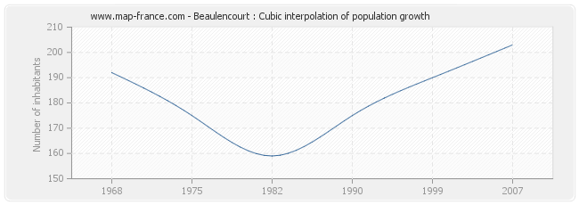 Beaulencourt : Cubic interpolation of population growth