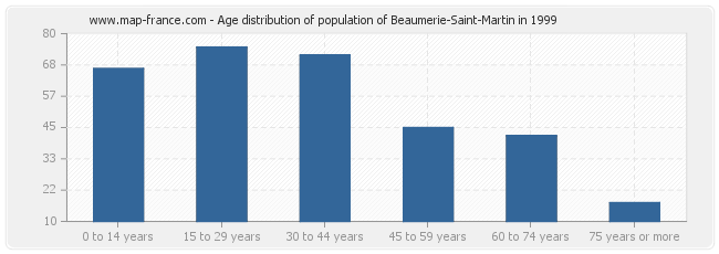 Age distribution of population of Beaumerie-Saint-Martin in 1999