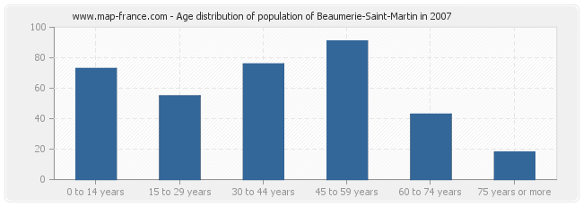 Age distribution of population of Beaumerie-Saint-Martin in 2007
