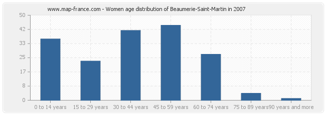 Women age distribution of Beaumerie-Saint-Martin in 2007