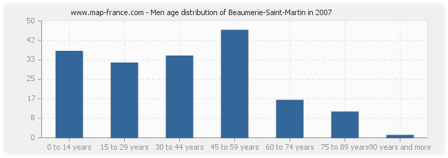 Men age distribution of Beaumerie-Saint-Martin in 2007