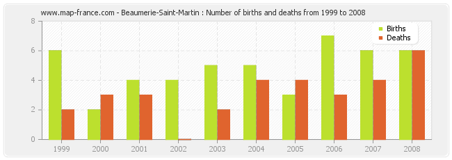 Beaumerie-Saint-Martin : Number of births and deaths from 1999 to 2008