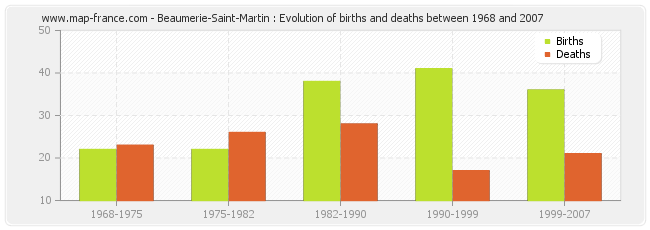 Beaumerie-Saint-Martin : Evolution of births and deaths between 1968 and 2007