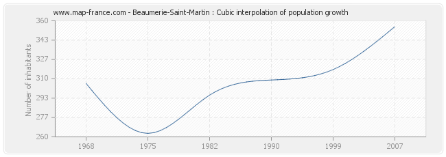 Beaumerie-Saint-Martin : Cubic interpolation of population growth