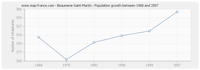 Population Beaumerie-Saint-Martin