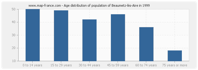 Age distribution of population of Beaumetz-lès-Aire in 1999