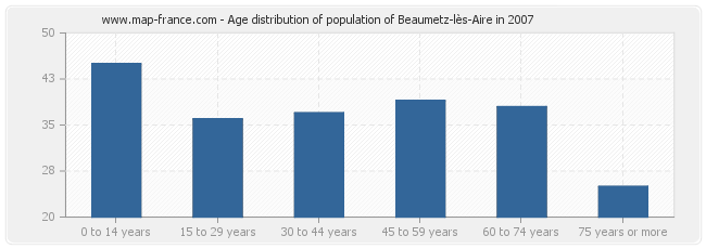 Age distribution of population of Beaumetz-lès-Aire in 2007