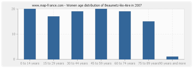 Women age distribution of Beaumetz-lès-Aire in 2007