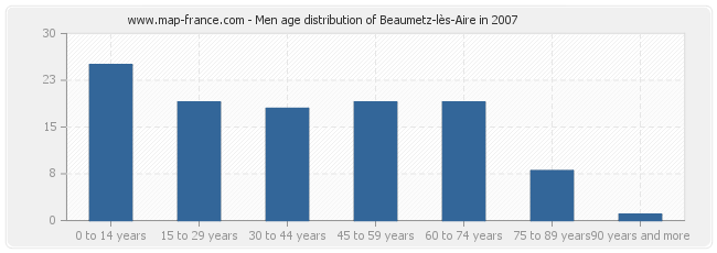 Men age distribution of Beaumetz-lès-Aire in 2007