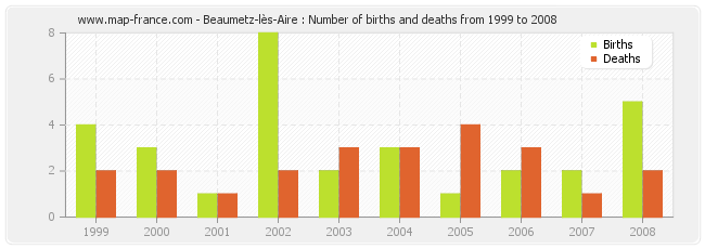 Beaumetz-lès-Aire : Number of births and deaths from 1999 to 2008