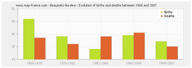 Beaumetz-lès-Aire : Evolution of births and deaths between 1968 and 2007