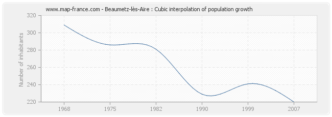 Beaumetz-lès-Aire : Cubic interpolation of population growth