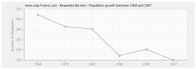 Population Beaumetz-lès-Aire