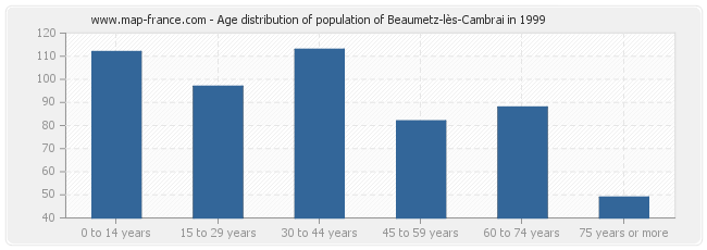 Age distribution of population of Beaumetz-lès-Cambrai in 1999