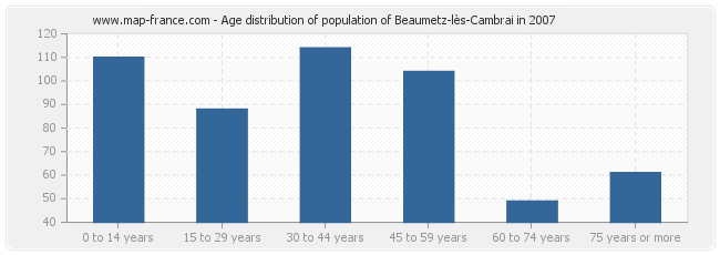 Age distribution of population of Beaumetz-lès-Cambrai in 2007