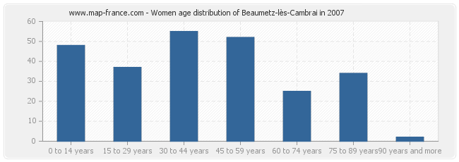 Women age distribution of Beaumetz-lès-Cambrai in 2007