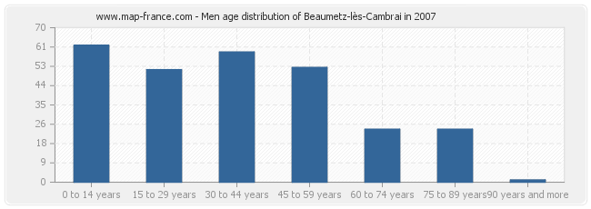 Men age distribution of Beaumetz-lès-Cambrai in 2007