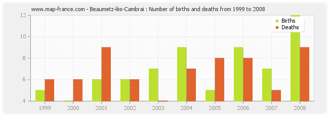 Beaumetz-lès-Cambrai : Number of births and deaths from 1999 to 2008