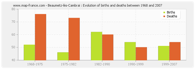 Beaumetz-lès-Cambrai : Evolution of births and deaths between 1968 and 2007