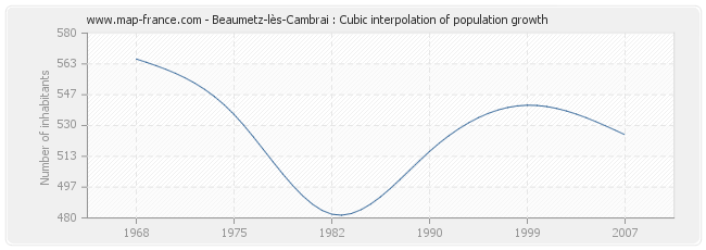 Beaumetz-lès-Cambrai : Cubic interpolation of population growth