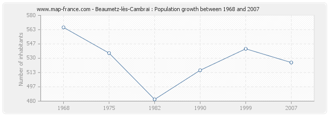 Population Beaumetz-lès-Cambrai