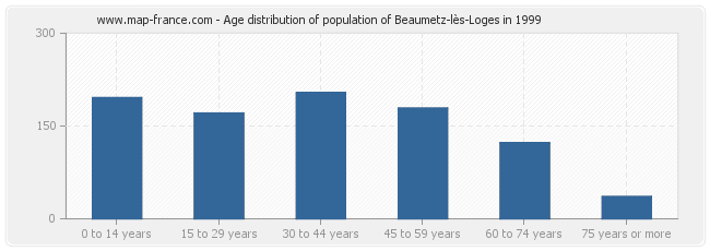 Age distribution of population of Beaumetz-lès-Loges in 1999