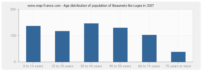 Age distribution of population of Beaumetz-lès-Loges in 2007