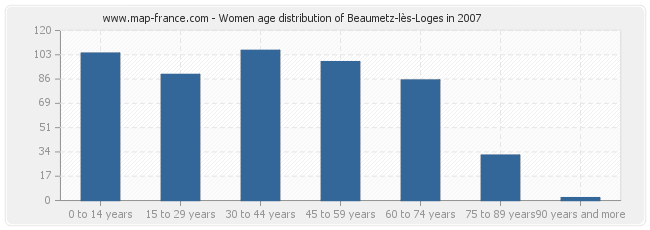 Women age distribution of Beaumetz-lès-Loges in 2007