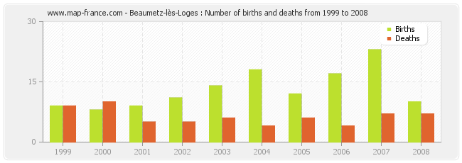 Beaumetz-lès-Loges : Number of births and deaths from 1999 to 2008