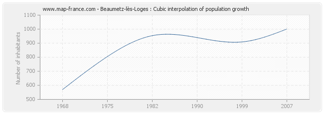 Beaumetz-lès-Loges : Cubic interpolation of population growth