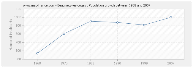 Population Beaumetz-lès-Loges