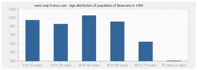 Age distribution of population of Beaurains in 1999