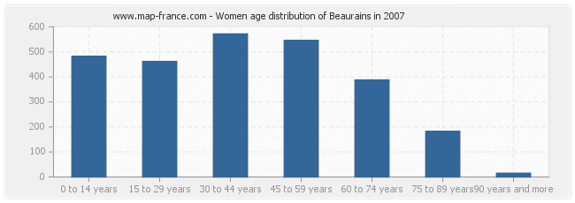 Women age distribution of Beaurains in 2007