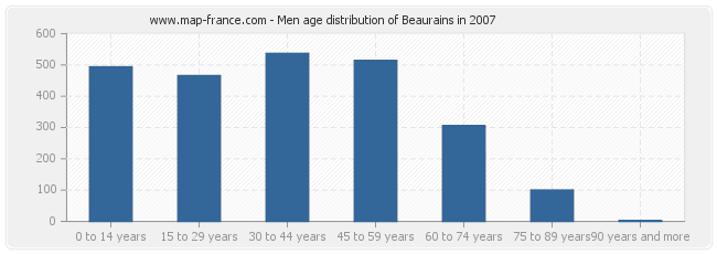 Men age distribution of Beaurains in 2007