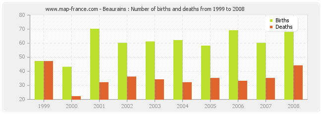 Beaurains : Number of births and deaths from 1999 to 2008