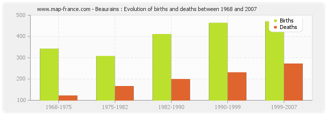 Beaurains : Evolution of births and deaths between 1968 and 2007