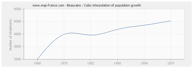 Beaurains : Cubic interpolation of population growth